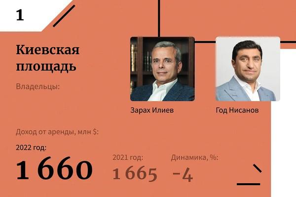 Zarakh Iliev And God Nisanov (No. 1) Earned $ 1.66 Billion On Rent, Samvel Karapetyan (No. 2) – $ 600 Million, Mikhail Gutseriev’s Family (No. 3) – $ 510 Million